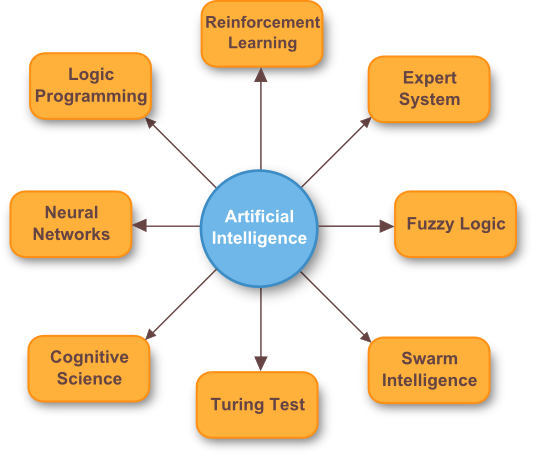 Artificial intelligence related topics